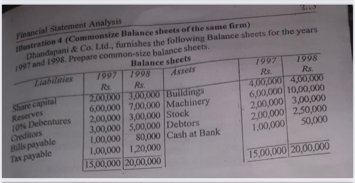 Financial Statement Analysis
Illustration 4 (Commonsize Balance sheets of the same firm)
Dhandapani & Co. Ltd., furnishes the following Balance sheets for the years
1997 and 1998. Prepare common-size balance sheets.
Liabilities
Share capital
Reserves
10% Debentures
Creditors
Bills payable
Tax payable
Balance sheets
Assets
1997
1998
Rs.
Rs.
2,00,000 3,00,000 Buildings
6,00,000 7,00,000 Machinery
2,00,000 3,00,000 Stock
3,00,000 5,00,000 Debtors
1,00,000
1,00,000 1,20,000
15,00,000 20,00,000
80,000 Cash at Bank
1997
1998
Rs.
Rs.
4,00,000 4,00,000
6,00,000 10,00,000
2,00,000 3,00,000
2,00,000 2,50,000
1,00,000
50,000
15,00,000 20,00,000