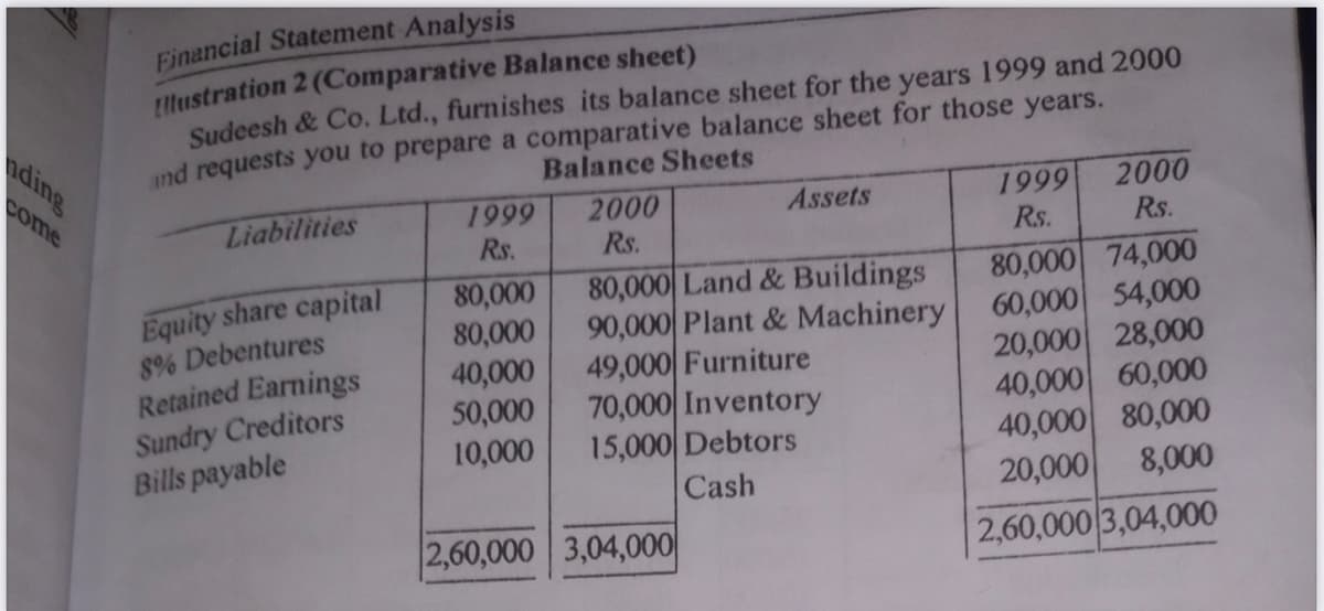 nding
come
Financial Statement Analysis
Illustration 2 (Comparative Balance sheet)
Sudeesh & Co. Ltd., furnishes its balance sheet for the years 1999 and 2000
and requests you to prepare a comparative balance sheet for those years.
Balance Sheets
Liabilities
Equity share capital
8% Debentures
Retained Earnings
Sundry Creditors
Bills payable
1999
Rs.
80,000
80,000
40,000
50,000
10,000
2000
Rs.
Assets
80,000 Land & Buildings
90,000 Plant & Machinery
49,000 Furniture
70,000 Inventory
15,000 Debtors
Cash
2,60,000 3,04,000
1999
R.S.
2000
Rs.
80,000 74,000
60,000 54,000
20,000 28,000
40,000 60,000
40,000 80,000
20,000
8,000
2,60,000 3,04,000