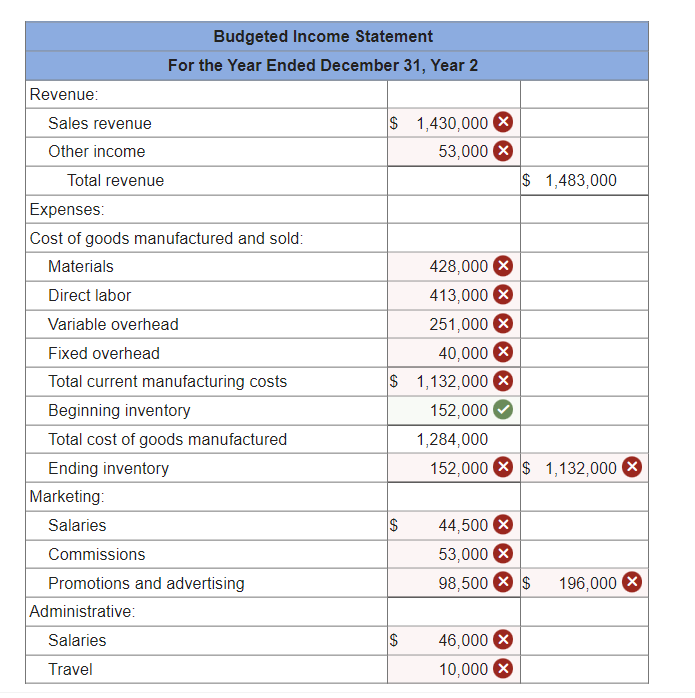 Revenue:
Sales revenue
Other income
Total revenue
Expenses:
Cost of goods manufactured and sold:
Materials
Budgeted Income Statement
For the Year Ended December 31, Year 2
Direct labor
Variable overhead
Fixed overhead
Total current manufacturing costs
Beginning inventory
Total cost of goods manufactured
Ending inventory
Marketing:
Salaries
Commissions
Promotions and advertising
Administrative:
Salaries
Travel
$ 1,430,000 X
53,000 X
428,000 X
413,000 X
251,000 X
40,000 X
$ 1,132,000 X
152,000
$
$
$ 1,483,000
1,284,000
152,000 $1,132,000 X
44,500 X
53,000 X
98,500 × $
46,000 X
10,000 X
196,000 X