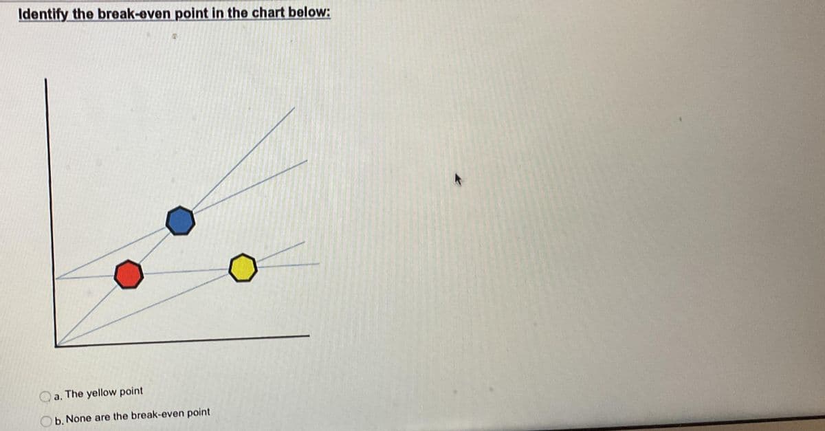 Identify the break-even point in the chart below:
a. The yellow point
b. None are the break-even point