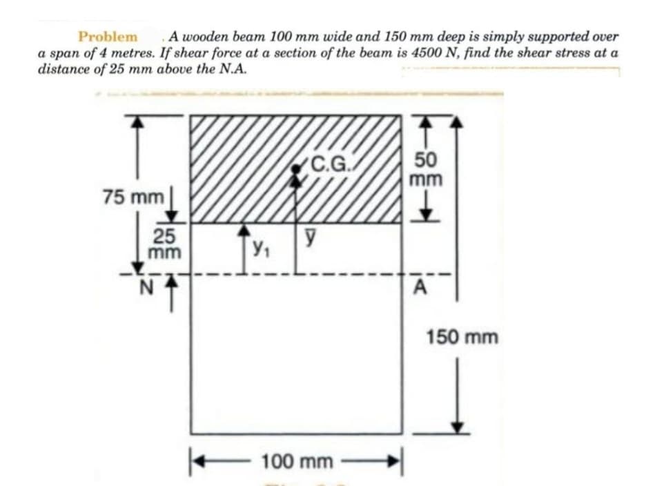 Problem A wooden beam 100 mm wide and 150 mm deep is simply supported over
a span of 4 metres. If shear force at a section of the beam is 4500 N, find the shear stress at a
distance of 25 mm above the N.A.
75 mm
25
mm
N
Y₁
C.G./
y
100 mm
50
mm
A
150 mm