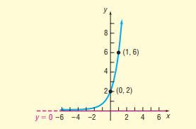 8
6
(1, 6)
4
24 (0, 2)
y = 0 -6 -4 -2
2 4 6 X
