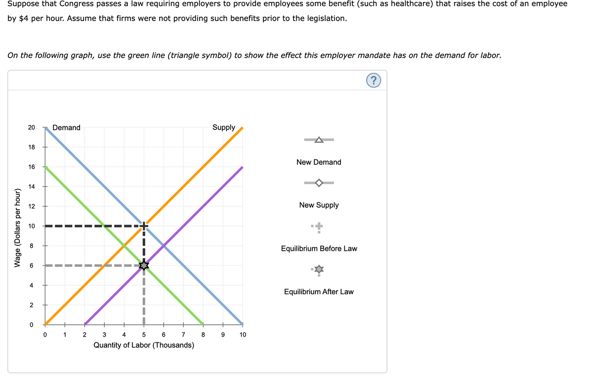 Suppose that Congress passes a law requiring employers to provide employees some benefit (such as healthcare) that raises the cost of an employee
by $4 per hour. Assume that firms were not providing such benefits prior to the legislation.
On the following graph, use the green line (triangle symbol) to show the effect this employer mandate has on the demand for labor.
Wage (Dollars per hour)
20
18
16
14
12
10
8
6
4
2
0
Demand
4
5
6 7
Quantity of Labor (Thousands)
0 1 2 3
8
Supply
9
10
New Demand
New Supply
++
Equilibrium Before Law
Equilibrium After Law
(?)