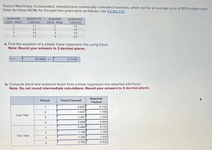 Tucson Machinery, Incorporated, manufactures numerically controlled machines, which sell for an average price of $17.0 million each.
Sales for these NCMS for the past two years were as follows: Use Exhibit 3.10.
QUARTER
LAST YEAR
3
4
QUANTITY
(UNITS)
17.
23
31
21
Y=
a. Find the equation of a simple linear regression line using Excel.
Note: Round your answers to 3 decimal places.
Last Year
This Year
20.536 +
QUARTER
THIS YEAR
1
2
3
4
b. Compute trend and seasonal factor from a linear regression line obtained with Excel.
Note: Do not round intermediate calculations. Round your answers to 3 decimal places.
Period
1
2
3
4
1
2
QUANTITY
(UNITS)
16
29
33
20
3
4
0.7141
Trend Forecast
0.800
1.047
1.367
0.898
0.664
1.168
1.292
0.762
Seasonal
Factors
0.732
1.108
1.330
0.830
0.732
1.108
1.330
0.830