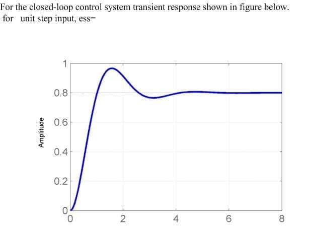 For the closed-loop control system transient response shown in figure below.
for unit step input, ess=
1
0.8
0.6
0.4
0.2
2
4
6.
8
Amplitude
