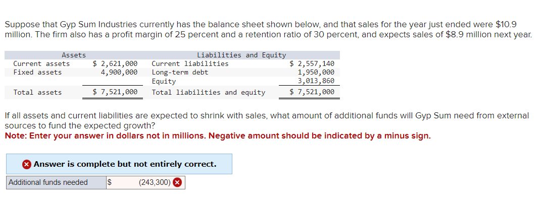 Suppose that Gyp Sum Industries currently has the balance sheet shown below, and that sales for the year just ended were $10.9
million. The firm also has a profit margin of 25 percent and a retention ratio of 30 percent, and expects sales of $8.9 million next year.
Assets
Current assets
Fixed assets
Total assets
$ 2,621,000
4,900,000
$ 7,521,000
Liabilities and Equity
Current liabilities
Long-term debt
Equity
Total liabilities and equity
If all assets and current liabilities are expected to shrink with sales, what amount of additional funds will Gyp Sum need from external
sources to fund the expected growth?
Note: Enter your answer in dollars not in millions. Negative amount should be indicated by a minus sign.
X Answer is complete but not entirely correct.
Additional funds needed
(243,300) X
$ 2,557,140
1,950,000
3,013,860
$ 7,521,000