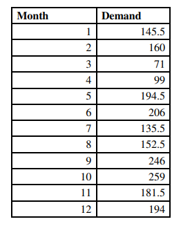 Month
Demand
1
145.5
2
160
3
71
4
99
5
194.5
6
206
7
135.5
8
152.5
9.
246
10
259
11
181.5
12
194
