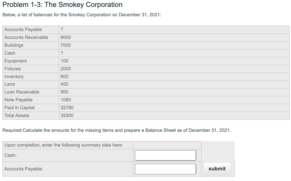 Problem 1-3: The Smokey Corporation
Below, a list of balances for the Smokey Corporation on December 31, 2021:
Accounts Payable
?
Accounts Receivable
9000
Buildings
7000
Cash
Equipment
100
Fixtures
2000
Inventory
900
Land
400
Loan Receivable
900
Note Payable
1080
Paid in Capital
32780
Total Assets
35300
Required:Calculate the amounts for the missing items and prepare a Balance Sheet as of December 31, 2021.
Upon completion, enter the following summary data here:
Cash:
Accounts Payable:
submit
