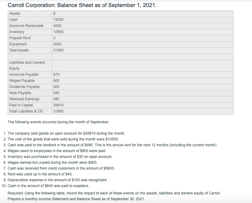 Carroll Corporation: Balance Sheet as of September 1, 2021.
Assets
$
Cash
15000
Accounts Receivable
4000
Inventory
10900
Prepaid Rent
Equipment
2000
Total Assets
31900
Liabilities and Owners
Equity
Accounts Payable
670
Wages Payable
800
Dividends Payable
500
Note Payable
640
Retained Earnings
480
Paid in Capital
Total Liabilities & OE
28810
31900
The following events occurred during the month of September:
1. The company sold goods on open account for $28810 during the month.
2. The cost of the goods that were sold during the month were $10500.
3. Cash was paid to the landlord in the amount of $480. This is the annual rent for the next 12 months (including the current month).
4. Wages owed to employees in the amount of $800 were paid
5. Inventory was purchased in the amount of $30 on open account.
6. Wages earned but unpaid during the month were $800.
7. Cash was received from credit customers in the amount of $5600.
8. Rent was used up in the amount of $40.
9. Depreciation expense in the amount of $100 was recognized.
10. Cash in the amount of $640 was paid to suppliers.
Required: Using the following table, record the impact of each of these events on the assets, liabilities and owners equity of Carroll.
Prepare a monthly Income Statement and Balance Sheet as of September 30, 2021.
