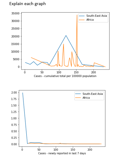 Explain each graph
35000
South-East Asia
Africa
30000
25000
20000
15000
10000
5000
50
100
150
200
Cases - cumulative total per 100000 population
2.00
South-East Asia
Africa
175
150
125
100
0.75
0.50
0.25
0.00
50
100
150
200
Cases - newly reported in last 7 days
