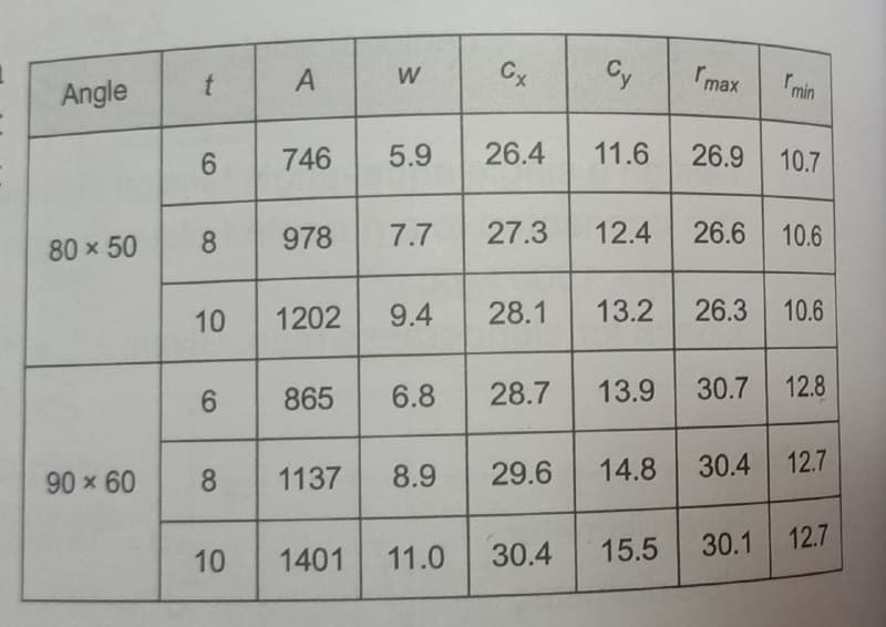 Angle
80 × 50
90 × 60
t
6
8
10
6
8
10
A
746
978
1202
W
5.9
7.7
9.4
Gx
1137 8.9
26.4
28.1
865 6.8 28.7
Cy
29.6
27.3 12.4 26.6 10.6
11.6 26.9 10.7
13.2
13.9
Imax
14.8
1401 11.0 30.4 15.5
rmin
26.3 10.6
30.7 12.8
30.4
30.1
12.7
12.7