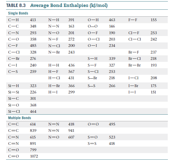 TABLE 8.3 Average Bond Enthalpies (kJ/mol)
Single Bonds
C-H
413
N-H
391
0-H
463
F-F
155
С-С
348
N-N
163
0-0
146
C-N
293
N-0
201
0-F
190
Cl-F
253
C-0
358
N-F
272
0-CI
203
Cl-CI
242
C-F
485
N-CI
200
0-I
234
C-CI
328
N-Br
243
Br-F
237
C-Br
276
S-H
339
Br-CI
218
C-I
240
H-H
436
S-F
327
Br-Br
193
C-S
259
H-F
567
S-CI
253
H-CI
431
S-Br
218
I-CI
208
Si-H
323
H-Br
366
S-S
266
I-Br
175
Si-Si
226
H-I
299
I-I
151
Si-C
301
Si-o
368
Si-CI
464
Multiple Bonds
C=C
614
N=N
418
0=0
495
C=C
839
N=N
941
C=N
615
N=0
607
S=0
523
C=N
891
S=S
418
C=0
799
C=0
1072
