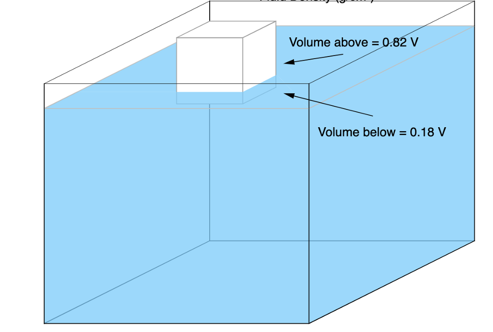 Volume above
0.82 V
Volume below = 0.18 V