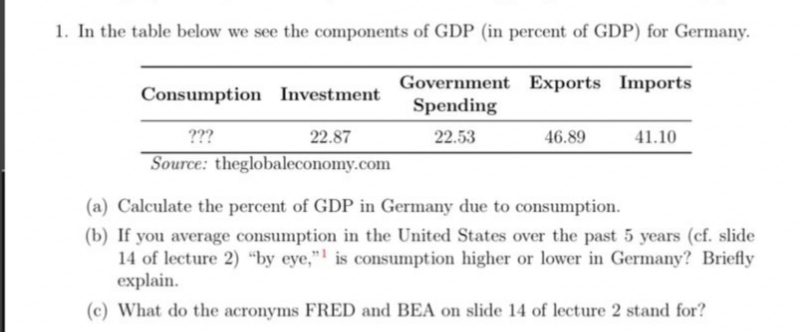 1. In the table below we see the components of GDP (in percent of GDP) for Germany.
Government Exports Imports
Spending
Consumption Investment
???
22.87
22.53
46.89
41.10
Source: theglobaleconomy.com
(a) Calculate the percent of GDP in Germany due to consumption.
(b) If you average consumption in the United States over the past 5 years (cf. slide
14 of lecture 2) “by eye,"! is consumption higher or lower in Germany? Briefly
explain.
(c) What do the acronyms FRED and BEA on slide 14 of lecture 2 stand for?
