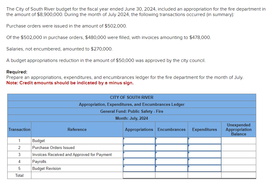 The City of South River budget for the fiscal year ended June 30, 2024, included an appropriation for the fire department in
the amount of $8,900,000. During the month of July 2024, the following transactions occurred (in summary):
Purchase orders were issued in the amount of $502,000.
Of the $502,000 in purchase orders, $480,000 were filled, with invoices amounting to $478,000.
Salaries, not encumbered, amounted to $270,000.
A budget appropriations reduction in the amount of $50,000 was approved by the city council.
Required:
Prepare an appropriations, expenditures, and encumbrances ledger for the fire department for the month of July.
Note: Credit amounts should be indicated by a minus sign.
Transaction
1
2
3
4
5
Total
CITY OF SOUTH RIVER
Appropriation, Expenditures, and Encumbrances Ledger
General Fund: Public Safety - Fire
Month: July, 2024
Reference
Budget
Purchase Orders Issued
Invoices Received and Approved for Payment
Payrolls
Budget Revision
Appropriations Encumbrances
Expenditures
Unexpended
Appropriation
Balance