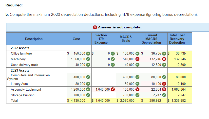 Required:
b. Compute the maximum 2023 depreciation deductions, including §179 expense (ignoring bonus depreciation).
Description
2022 Assets
Office furniture
Machinery
Used delivery truck
2023 Assets
Computers and Information
System
Luxury Auto
Assembly Equipment
Storage Building
Total
Cost
$ 150,000 $
1,560,000
40,000
400,000
80,000
1,200,000
700,000
$ 4,130,000
Answer is not complete.
Section
179
Expense
0 $ 150,000
0
540,000
40,000
0
>> >>
MACRS
Basis
400,000
80,000
160,000 X
700,000
$ 1,040,000 $ 2,070,000
1,040,000 X
Current
MACRS
Depreciation
$
Total Cost
Recovery
Deduction
36,735 $
132,246 X
12,800
80,000
10,100 X
22,864
2,247
$ 296,992
36,735
132,246
12,800
80,000
10,100
1,062,864
2,247
$ 1,336,992