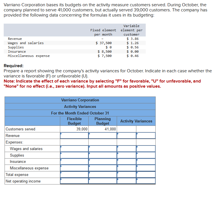 Varriano Corporation bases its budgets on the activity measure customers served. During October, the
company planned to serve 41,000 customers, but actually served 39,000 customers. The company has
provided the following data concerning the formulas it uses in its budgeting:
Revenue
Wages and salaries
Supplies
Insurance
Miscellaneous expense
Customers served
Revenue
Expenses:
Required:
Prepare a report showing the company's activity variances for October. Indicate in each case whether the
variance is favorable (F) or unfavorable (U).
Wages and salaries
Supplies
Insurance
Note: Indicate the effect of each variance by selecting "F" for favorable, "U" for unfavorable, and
"None" for no effect (i.e., zero variance). Input all amounts as positive values.
Miscellaneous expense
Total expense
Net operating income
Fixed element
per month
$ 37,500
$0
$ 8,500
$ 7,500
Flexible
Budget
Varriano Corporation
Activity Variances
For the Month Ended October 31
39,000
Variable
element per
customer
$ 3.86
$ 1.26
$ 0.56
$ 0.00
$ 0.46
Planning
Budget
41,000
Activity Variances