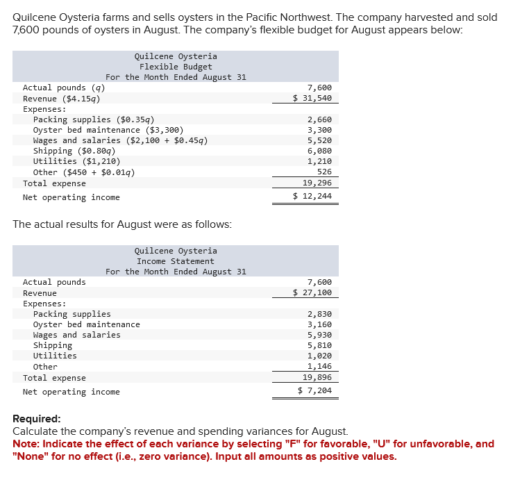 Quilcene Oysteria farms and sells oysters in the Pacific Northwest. The company harvested and sold
7,600 pounds of oysters in August. The company's flexible budget for August appears below:
Actual pounds (9)
Revenue ($4.15q)
Expenses:
For
Packing supplies ($0.359)
Oyster bed maintenance ($3,300)
Wages and salaries ($2,100 + $0.459)
Quilcene Oysteria
Flexible Budget
the Month Ended August 31
Shipping ($0.809)
Utilities ($1,210)
Other ($450 + $0.019)
Total expense
Net operating income
Actual pounds
Revenue
Expenses:
The actual results for August were as follows:
Quilcene Oysteria
Income Statement
For the Month Ended August 31
Packing supplies
Oyster bed maintenance
Wages and salaries
Shipping
Utilities
Other
Total expense
Net operating income
7,600
$ 31,540
2,660
3,300
5,520
6,080
1,210
526
19,296
$ 12,244
7,600
$ 27,100
2,830
3,160
5,930
5,810
1,020
1,146
19,896
$ 7,204
Required:
Calculate the company's revenue and spending variances for August.
Note: Indicate the effect of each variance by selecting "F" for favorable, "U" for unfavorable, and
"None" for no effect (i.e., zero variance). Input all amounts as positive values.