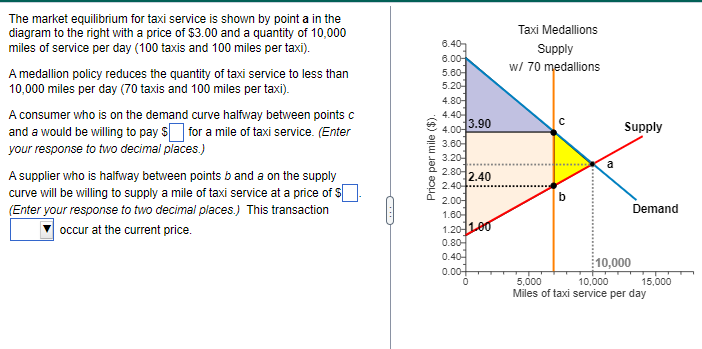 The market equilibrium for taxi service is shown by point a in the
diagram to the right with a price of $3.00 and a quantity of 10,000
miles of service per day (100 taxis and 100 miles per taxi).
A medallion policy reduces the quantity of taxi service to less than
10,000 miles per day (70 taxis and 100 miles per taxi).
A consumer who is on the demand curve halfway between points c
and a would be willing to pay for a mile of taxi service. (Enter
your response to two decimal places.)
A supplier who is halfway between points b and a on the supply
curve will be willing to supply a mile of taxi service at a price of $
(Enter your response to two decimal places.) This transaction
occur at the current price.
Price per mile ($).
6.40-
6.00-
5.60-
5.20-
4.80-
4.40-
3.90
4.00-
3.60-
3.20
2.80
2.40
2.00-
1.60-
1.20-11.00
0.80-
0.40-
0.007
0
2.40
Taxi Medallions
Supply
w/ 70 medallions
Supply
10,000
Demand
5,000
10,000
Miles of taxi service per day
15,000