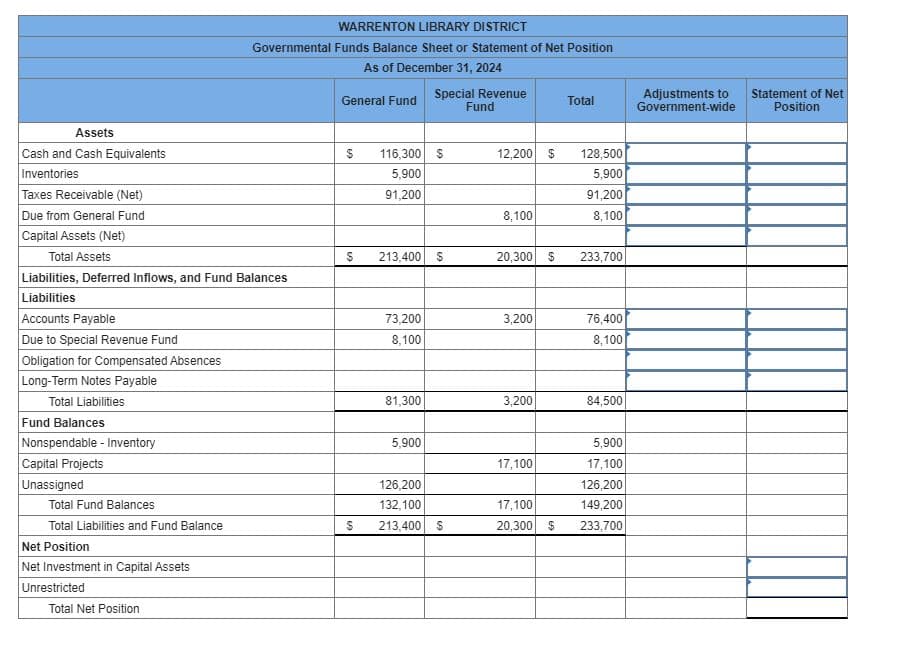 WARRENTON LIBRARY DISTRICT
Governmental Funds Balance Sheet or Statement of Net Position
As of December 31, 2024
General Fund
Special Revenue
Fund
Total
Adjustments to
Government-wide
Statement of Net
Position
Assets
Cash and Cash Equivalents
Inventories
Taxes Receivable (Net)
$
116,300 $
12,200 $ 128,500
5,900
5,900
91,200
91,200
Due from General Fund
8,100
8,100
Capital Assets (Net)
Total Assets
$
213,400 $
20,300 $
233,700
Liabilities, Deferred Inflows, and Fund Balances
Liabilities
Accounts Payable
Due to Special Revenue Fund
73,200
3,200
76,400
8,100
8,100
Obligation for Compensated Absences
Long-Term Notes Payable
Total Liabilities
81,300
3,200
84,500
Fund Balances
Nonspendable - Inventory
Capital Projects
Unassigned
Total Fund Balances
5,900
5,900
17,100
17,100
126,200
126,200
132,100
17,100
149,200
Total Liabilities and Fund Balance
$ 213,400
$
20,300 $
233,700
Net Position
Net Investment in Capital Assets
Unrestricted
Total Net Position