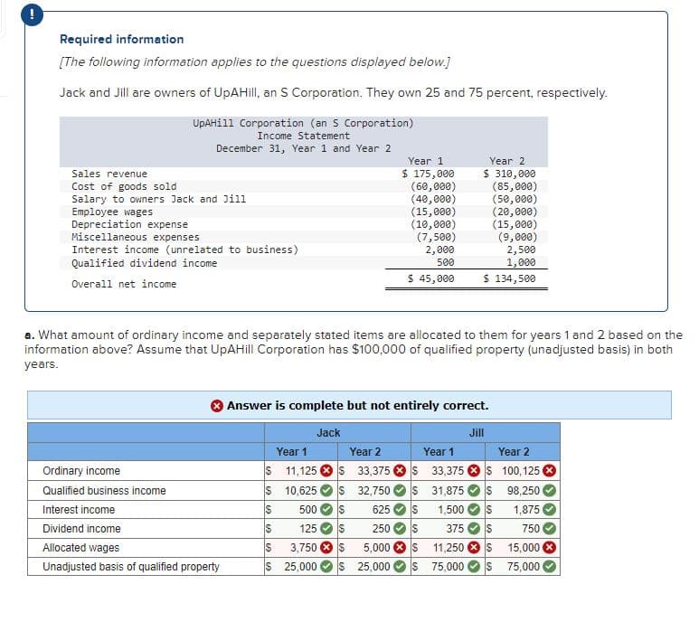 Required information
[The following information applies to the questions displayed below.]
Jack and Jill are owners of UpAHill, an S Corporation. They own 25 and 75 percent, respectively.
UpAHill Corporation (an S Corporation)
Income Statement
December 31, Year 1 and Year 2
Year 1
Year 2
Sales revenue
Cost of goods sold
$ 175,000
(60,000)
$ 310,000
(85,000)
Salary to owners Jack and Jill
(40,000)
(50,000)
Employee wages
(15,000)
(20,000)
Depreciation expense
(10,000)
(15,000)
Miscellaneous expenses
(7,500)
(9,000)
Interest income (unrelated to business)
Qualified dividend income
2,000
2,500
500
1,000
Overall net income
$ 45,000
$ 134,500
a. What amount of ordinary income and separately stated items are allocated to them for years 1 and 2 based on the
information above? Assume that UpAHill Corporation has $100,000 of qualified property (unadjusted basis) in both
years.
Answer is complete but not entirely correct.
Jack
Jill
Year 1
Year 2
Ordinary income
$ 11,125 $ 33,375
Year 1
$ 33,375
Year 2
S 100,125 (
Qualified business income
$ 10,625 $ 32,750
$ 31,875
$
98,250
Interest income
S
500
S
625 S 1,500
S
1,875
Dividend income
$
125
S
250
S 375
$
750
Allocated wages
S
3,750
$
5,000
$ 11,250
$15,000 ×
Unadjusted basis of qualified property
$ 25,000
$ 25,000
$ 75,000
$ 75,000