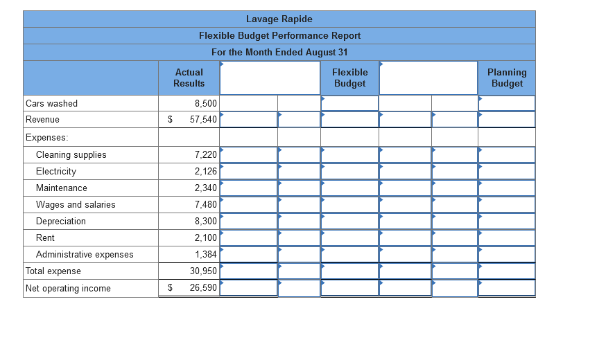 Cars washed
Revenue
Expenses:
Cleaning supplies
Electricity
Maintenance
Wages and salaries
Depreciation
Rent
Administrative expenses
Total expense
Net operating income
Lavage Rapide
Flexible Budget Performance Report
For the Month Ended August 31
Actual
Results
8,500
$ 57,540
7,220
2,126
2,340
7,480
8,300
2,100
1,384
30,950
$ 26,590
Flexible
Budget
Planning
Budget