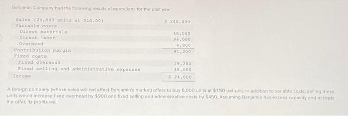 Benjamin Company had the following results of operations for the past year.
Sales (24,000 units at $10.00)
Variable costs
Direct materials
Direct labor
Overhead
Contribution margin
Fixed costs
Fixed overhead
Fixed selling and administrative expenses
Income
$ 240,000
48,000
96,000
4,000
91,200
19,200
48,000
$ 24,000
A foreign company (whose sales will not affect Benjamin's market) offers to buy 6,000 units at $7.50 per unit. In addition to variable costs, selling these
units would increase fixed overhead by $900 and fixed selling and administrative costs by $450. Assuming Benjamin has excess capacity and accepts
the offer, its profits will