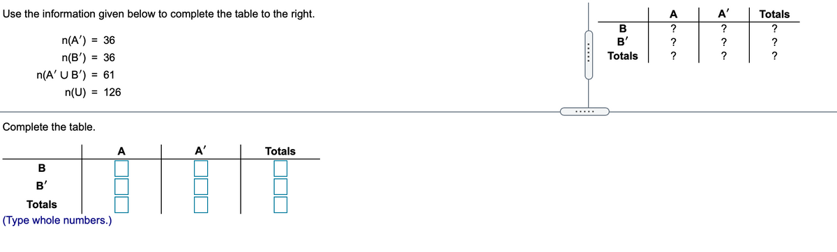 ### Instructions to Complete the Table

Use the given set notation information to fill in the blanks of the table:

1. **n(A') = 36**: This represents the number of elements not in set A.
2. **n(B') = 36**: This represents the number of elements not in set B.
3. **n(A' ∪ B') = 61**: This is the number of elements not in A or not in B (A' or B').
4. **n(U) = 126**: This is the total number of elements in the universal set.

### Table Structure

The table is organized into two main sets, A and A', with subsections B and B', as well as a Totals column:

- **Rows:**
  - B
  - B'

- **Columns:**
  - A
  - A'
  - Totals

### Tasks

- Complete each cell using whole numbers.
- Calculate based on the set relationships provided (like set complements and union). 

**Note:** The challenge is to understand the union and complement relationships and apply them correctly to solve for the unknowns in the table.