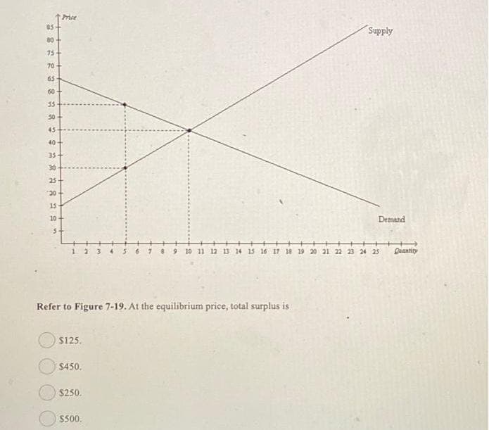 **Understanding Market Equilibrium**

In economics, the market equilibrium is the state where the supply of goods matches demand. This results in steady prices and the optimal distribution of resources. The following figure illustrates the concepts of market supply and demand, leading to the determination of the equilibrium price and quantity.

**Figure 7-19: Supply and Demand Graph**

1. **Axes and Labels:**
    - The y-axis represents Price, ranging from $0 to $85.
    - The x-axis represents Quantity, ranging from 0 to 25 units.
    - Two lines are depicted:
        - **Supply Curve:** Slopes upward indicating that as prices increase, the quantity supplied also increases.
        - **Demand Curve:** Slopes downward showing that as prices decrease, the quantity demanded increases.

2. **Equilibrium Point:**
    - Where the supply and demand curves intersect is the market equilibrium.
    - At this point:
        - Equilibrium Price: $45.
        - Equilibrium Quantity: 10 units.

3. **Additional Reference Points:**
    - At a price of $65, the quantity supplied is at 15 units and the quantity demanded is at 5 units.
    - At a price of $25, the quantity supplied is 5 units and the quantity demanded is 15 units.

**Question for Review:**

**Refer to Figure 7-19. At the equilibrium price, total surplus is**

- $125.
- $450.
- $250.
- $500.

To accurately calculate the total surplus (the sum of consumer surplus and producer surplus), one needs to evaluate the area of the triangles formed by the supply and demand curves above and below the equilibrium point.

---

This explanation helps students understand how equilibrium price and quantity are determined and highlights the importance of consumer and producer surplus in evaluating market efficiency.