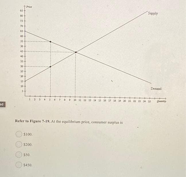 ### Consumer Surplus Analysis

In this section, we will analyze Figure 7-19 and determine the consumer surplus at the equilibrium price.

#### Graph Description:

- **X-axis (Quantity)**: The horizontal axis of the graph represents the quantity demanded and supplied, ranging from 0 to 25 units.
- **Y-axis (Price)**: The vertical axis represents the price, ranging from $0 to $85.
- **Demand Curve**: The downward sloping line labeled "Demand" represents the relationship between price and quantity demanded.
- **Supply Curve**: The upward sloping line labeled "Supply" depicts the relationship between price and quantity supplied.

#### Equilibrium Analysis:

- **Equilibrium Point**: The point where the demand and supply curves intersect indicates the equilibrium price and quantity.
- In this figure, the equilibrium occurs at a quantity of 10 units and a price of $50. 

#### Consumer Surplus:

- **Consumer Surplus**: The area between the demand curve and the equilibrium price level up to the equilibrium quantity.
- To find the consumer surplus, we consider the area of the triangle formed above the equilibrium price level and below the demand curve.
- The height of the triangle is from $50 to $70 (top of demand curve) which equals $20.
- The base of the triangle is the quantity of 10 units.

**Calculation:**
\[ \text{Consumer Surplus} = \frac{1}{2} \times \text{Base} \times \text{Height} \]
\[ \text{Consumer Surplus} = \frac{1}{2} \times 10 \times 20 \]
\[ \text{Consumer Surplus} = 100 \]

Hence, at the equilibrium price of $50, the consumer surplus is $100.

#### Multiple Choice Question:

Refer to Figure 7-19. At the equilibrium price, consumer surplus is:

- [ ] $100
- [ ] $200
- [ ] $50
- [ ] $450

The correct answer is $100.