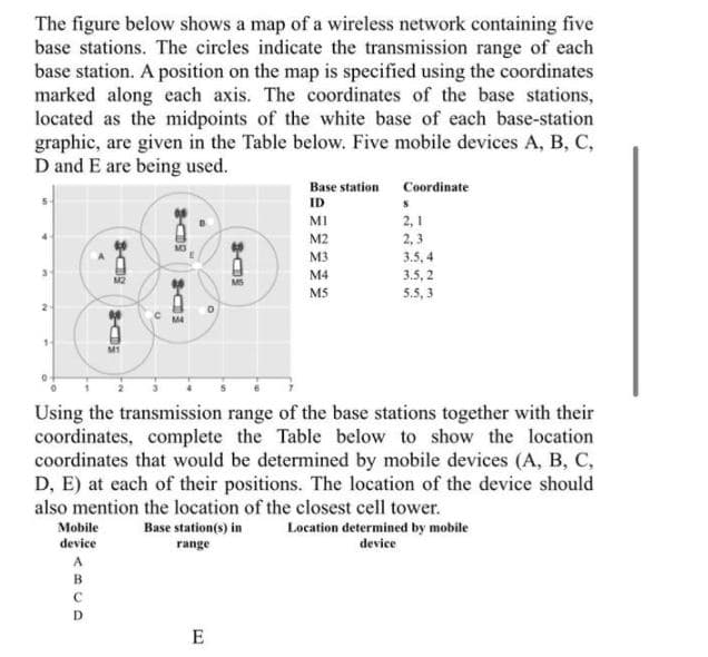 The figure below shows a map of a wireless network containing five
base stations. The circles indicate the transmission range of each
base station. A position on the map is specified using the coordinates
marked along each axis. The coordinates of the base stations,
located as the midpoints of the white base of each base-station
graphic, are given in the Table below. Five mobile devices A, B, C,
D and E are being used.
Base station Coordinate
ID
MI
2,1
M2
2, 3
M3
3.5, 4
M4
3.5, 2
MS
5.5, 3
2
1.
Using the transmission range of the base stations together with their
coordinates, complete the Table below to show the location
coordinates that would be determined by mobile devices (A, B, C,
D, E) at each of their positions. The location of the device should
also mention the location of the closest cell tower.
Location determined by mobile
device
Mobile
Base station(s) in
device
range
A
в
E
