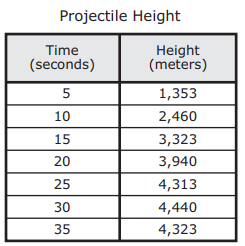 Projectile Height
Time
(seconds)
5
10
15
20
25
30
35
Height
(meters)
1,353
2,460
3,323
3,940
4,313
4,440
4,323