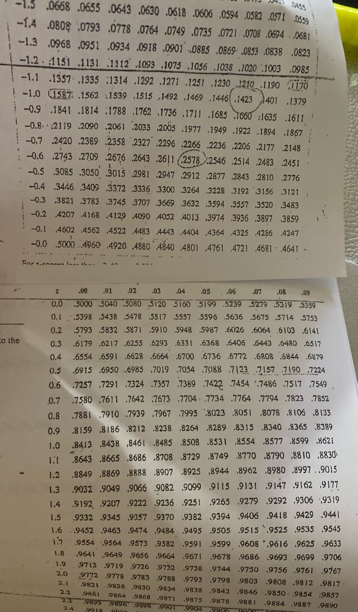 The image displays a standard normal distribution table (Z-table), used in statistics to identify the percentage of values below a given Z-score in a standard normal distribution. This table is divided into two pages.

**Page 1:**

- **Negative Z-scores:** The table begins with negative Z-values ranging from -1.5 to -0.0. 
- **Format:** Each row starts with a Z-value in the first column, followed by the corresponding probabilities for incremental hundredths from 0.00 to 0.09 in the columns labeled at the top.
- **Highlighted Values:** Certain values such as 0.1587, 0.1423, 0.2578, and others are circled, possibly indicating points of interest or required probabilities.

**Page 2:**

- **Positive Z-scores:** This page covers positive Z-values from 0.0 to 2.5.
- **Format:** Similar to the first page, with Z-values in the first column and probabilities across the columns.
- **Range:** For Z = 0.0, the probability starts at 0.5000, reflecting the midpoint of a standard normal distribution.
- **Highlighted Values:** As on the first page, specific probabilities like 0.8413 or others are highlighted, which can indicate useful values like median, quartiles, or particular statistical significance levels.

**Overall Function:**

- **Use:** This Z-table helps to determine the area under the normal distribution curve to the left of a specified Z-score. It is crucial for hypothesis testing, confidence interval calculations, and other statistical analyses.
