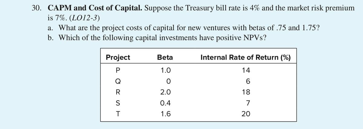 30. CAPM and Cost of Capital. Suppose the Treasury bill rate is 4% and the market risk premium
is 7%. (LO12-3)
a. What are the project costs of capital for new ventures with betas of .75 and 1.75?
b. Which of the following capital investments have positive NPVS?
Project
Beta
Internal Rate of Return (%)
1.0
14
R
2.0
18
S
0.4
7
T
1.6
20
