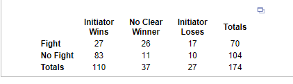 No Clear
Winner
Initiator
Initiator
Totals
Wins
Loses
Fight
No Fight
27
26
17
70
83
11
10
104
Totals
110
37
27
174
