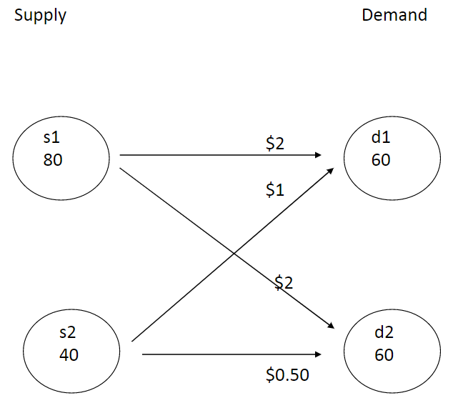 Supply
Demand
s1
$2
d1
80
60
$1
$2
s2
d2
40
60
$0.50
