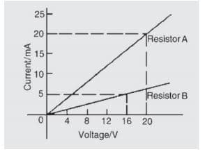 25-
20
Resistor A
15
10
Resistor B
12 16 20
Voltage/V
Current/mA
