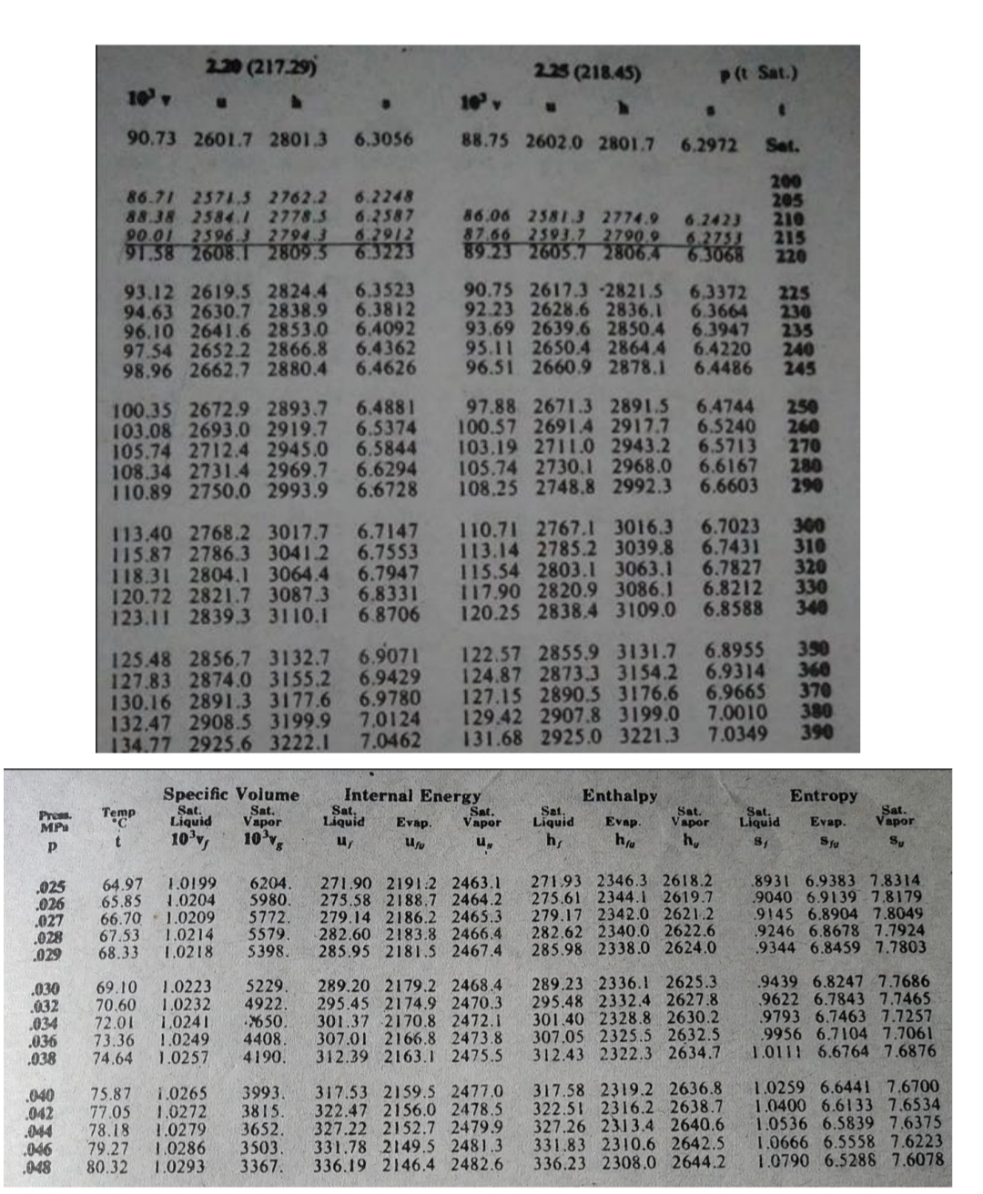2.30 (217.29)
225 (218.45)
P(t Sat.)
10 v
10
90.73 2601.7 2801.3
6.3056
88.75 2602.0 2801.7
6.2972
Set.
86.71 2571.5 2762.2
88.38 2584.I 2778.5 6.2587
90.01 2596 3 2794 3 6.2912
91.58 2608.T 2809.5 6.3223
200
205
210
215
220
6.2248
86.06 25813 2774.9 6.2423
87.66 2593.7 2790 9 6.2753
89.23 2605.7 2806.4 6.3068
90.75 2617.3 2821.5 6.3372
92.23 2628.6 2836.1 6.3664
93.69 2639.6 2850.4 6.3947
95.11 2650.4 2864.4 6.4220 240
96.51 2660.9 2878.1 6.4486
6.3523
6.3812
93.12 2619.5 2824.4
94.63 2630.7 2838.9
96.10 2641.6 2853.0 6.4092
97.54 2652.2 2866.8 6.4362
98.96 2662.7 2880.4 6.4626
225
230
235
245
100.35 2672.9 2893.7 6.4881
103.08 2693.0 2919.7 6.5374
105.74 2712.4 2945.0 6.5844
108.34 2731.4 2969.7 6.6294 105.74 2730,1 2968.00 6.6167
110.89 2750.0 2993.9 6.6728 108.25 2748.8 2992.3
97.88 2671.3 2891.5 64744
100.57 2691.4 2917.7 6.5240
103.19 2711.0 2943.2 6.5713
250
260
270
280
290
6.6603
113.40 2768.2 3017.7 6.7147
115.87 2786.3 3041.2 6.7553
118.31 2804.1 3064.4 6.7947
120.72 2821.7 3087.3 6.8331 117.90 2820.9 3086.1 6.8212
123.11 2839.3 3110.1 6.8706 120.25 2838.4 3109.0 6.8588
110.71 2767.1 3016.3 6.7023
113.14 2785.2 3039.8 6.7431
115.54 2803.I 3063.1 6.7827
300
310
320
330
340
390
360
370
380
390
125.48 2856.7 3132.7 6.9071 122.57 2855.9 3131.7 6.8955
127.83 2874.0 3155.2 6.9429
130.16 2891.3 3177.6 6.9780
132.47 2908.5 3199.9
134.77 2925.6 3222.1
124.87 2873.3 3154.2 6.9314
127.15 2890.3 3176.6 6.9665
129.42 2907.8 3199.0 7.0010
131.68 2925.0 3221.3
7,0124
7.0462
7.0349
Specific Volume
Sat.
Liquid
10°v,
Internal Energy
Sat,
Liquid
Enthal
Entropy
Sat.
Vapor
Sat.
Vapor
10s
Pres.
MP
Temp
Sat.
Vapor
Sat,
Liquid
h,
Sat.
Vapor
Sat.
Liquid
Evap.
Evap.
Evap.
t.
u,
h,
Sy
"n
.025
.026
.027
.028
.029
64.97 1.0199
65.85 1.0204
66.70 1.0209
67.53 1.0214
68.33 1.0218
6204.
5980.
5772.
5579.
S398.
271.90 2191:2 2463.1
275.58 2188.7 2464.2
279.14 2186.2 2465.3
282.60 2183.8 2466.4
285.95 2181.5 2467.4
271.93 2346.3 2618.2
275.61 2344.1 2619.7
279.17 2342.0 2621.2
282.62 2340.0 2622.6
285.98 2338.0 2624.0
8931 6.9383 7.8314.
9040 6.9139 7.8179
9145 6.8904 7.8049
.9246 6.8678 7.7924
9344 6.8459 7.7803
289.20 2179.2 2468.4 289.23 2336.1 2625.3
295.45 2174.9 2470.3
301.37 2170.8 2472.1
307.01 2166.8 2473.8
312.39 2163.1 2475.5
.9439 6.8247 7.7686
9622 6.7843 7.7465
9793 6.7463 7.7257
9956 6.7104 7.7061
1.0111 6.6764 7.6876
69.10 1.0223
1.0232
.030
.032
.034
.036
.038
70.60
72.01 1.0241
73.36 1.0249
74.64 1.0257
5229.
4922.
650.
4408
4190.
295.48 2332.4 2627.8
301.40 2328.8 2630.2
307.05 2325.5 2632.5
312.43 2322.3 2634.7
.040
.042
.044
.046
.048
75.87 1.0265
77.05 1.0272
78.18 1.0279
79.27
3993.
3815.
3652.
3503.
3367.
317.53 2159.5 2477.0
322.47 2156.0 2478.5
327.22 2152.7 2479.9
331.78 2149.5 2481.3
336.19 2146.4 2482.6
317.58 2319.2 2636.8
322.51 2316.2 2638.7
327.26 2313.4 2640.6
331.83 2310.6 2642.5
336.23 2308.0 2644.2
1.0259 6.6441 7.6700
1.0400 6.6133 7.6534
1.0536 6.5839 7.6375
1.0666 6.5558 7.6223
1.0790 6.5288 7.6078
1.0286
80.32
1.0293
