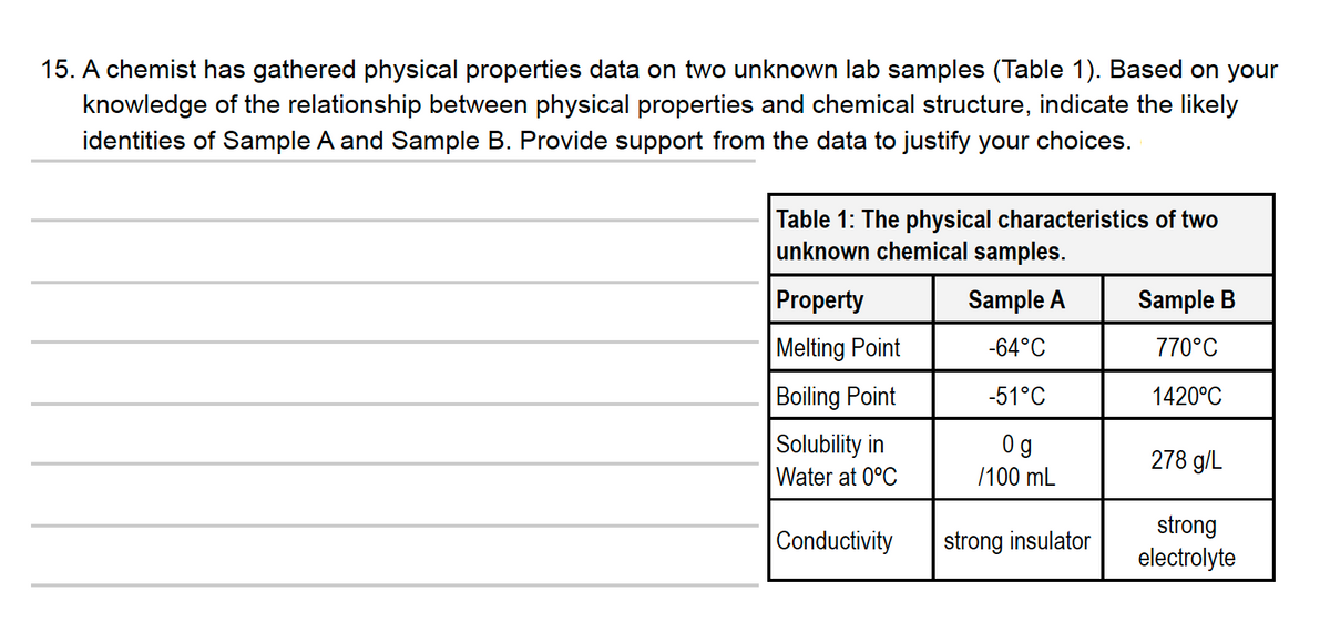 15. A chemist has gathered physical properties data on two unknown lab samples (Table 1). Based on your
knowledge of the relationship between physical properties and chemical structure, indicate the likely
identities of Sample A and Sample B. Provide support from the data to justify your choices.
Table 1: The physical characteristics of two
unknown chemical samples.
Property
Sample A
Sample B
Melting Point
-64°C
770°C
Boiling Point
-51°C
1420°C
Solubility in
Water at 0°C
0 g
278 g/L
/100 mL
|Conductivity
strong
electrolyte
strong insulator
