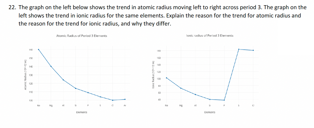 22. The graph on the left below shows the trend in atomic radius moving left to right across period 3. The graph on the
left shows the trend in ionic radius for the same elements. Explain the reason for the trend for atomic radius and
the reason for the trend for ionic radius, and why they differ.
Atomic Radius (10^-12 m)
160
150
140
130
120
110
100
Na
Mg
Atomic Radius of Period 3 Elements
Al
Si
Elements
P
S
Cl
Ar
Ionic Radius (10^-12 m)
180
160
140
120
100
80
60
40
Na
Mg
lonic radius of Period 3 Elements
Al
SI
Elements
P
S
Cl