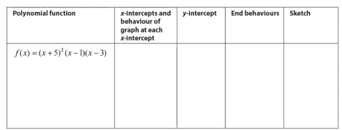 Polynomial function
f(x) = (x + 5)²(x − 1)(x − 3)
x-intercepts and
behaviour of
graph at each
x-intercept
y-intercept
End behaviours
Sketch