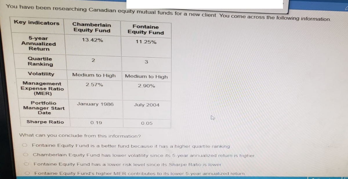 You have been researching Canadian equity mutual funds for a new client. You come across the following information.
Key indicators
5-year
Annualized
Return
Quartile
Ranking
Volatility
Management
Expense Ratio
(MER)
Portfolio
Manager Start
Date
Sharpe Ratio
Chamberlain
Equity Fund
0 0
13.42%
2
Medium to High
2.57%
January 1986
0.19
Fontaine
Equity Fund
11.25%
3
Medium to High
2.90%
July 2004
0.05
27
What can you conclude from this information?
Fontaine Equity Fund is a better fund because it has a higher quartile ranking
Chamberlain Equity Fund has lower volatility since its 5-year annualized return is higher
O Fontaine Equity Fund has a lower risk level since its Sharpe Ratio is lower
Fontaine Equity Fund's higher MER contributes to its lower 5-year annualized return.