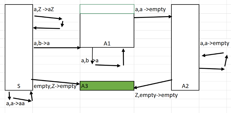 a,Z ->aZ
|a,a ->empty
|a,b->a
A1
a,a->empty
a,b ba
empty,Z->empty A3
A2
Z,empty->empty
a,a->aa
