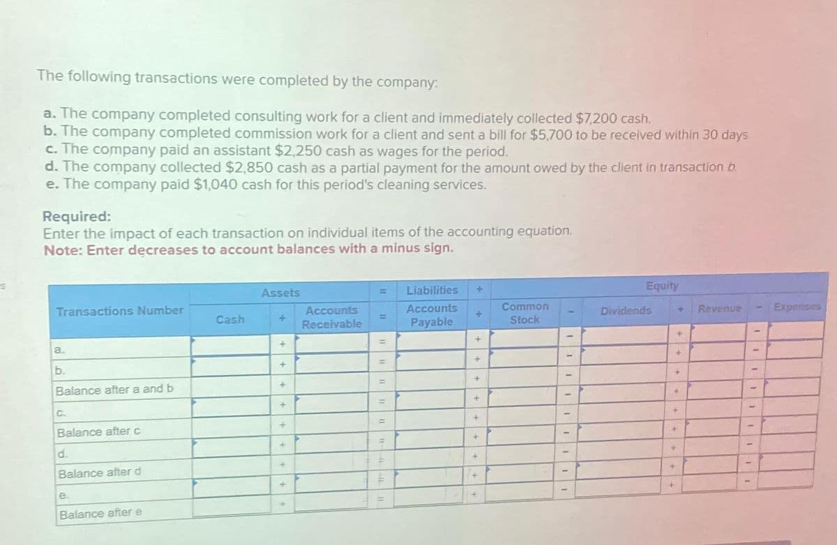 S
The following transactions were completed by the company:
a. The company completed consulting work for a client and immediately collected $7,200 cash.
b. The company completed commission work for a client and sent a bill for $5,700 to be received within 30 days.
c. The company paid an assistant $2,250 cash as wages for the period.
d. The company collected $2,850 cash as a partial payment for the amount owed by the client in transaction b
e. The company paid $1,040 cash for this period's cleaning services.
Required:
Enter the impact of each transaction on individual items of the accounting equation.
Note: Enter decreases to account balances with a minus sign.
Transactions Number
a.
b.
Balance after a and b
C.
Balance after c
Balance after d
e.
Balance after e
Cash
Assets
+
+
+
+
+
+
+
+
+
Accounts
Receivable
= Liabilities
Accounts
Payable
=
=
=
=
#
1111
+
+
+
+
+
+
+
+
+
+
Common
Stock
II
Equity
Dividends
+
+
+
+
+
+
+
+
Revenue
111
11
Expenses