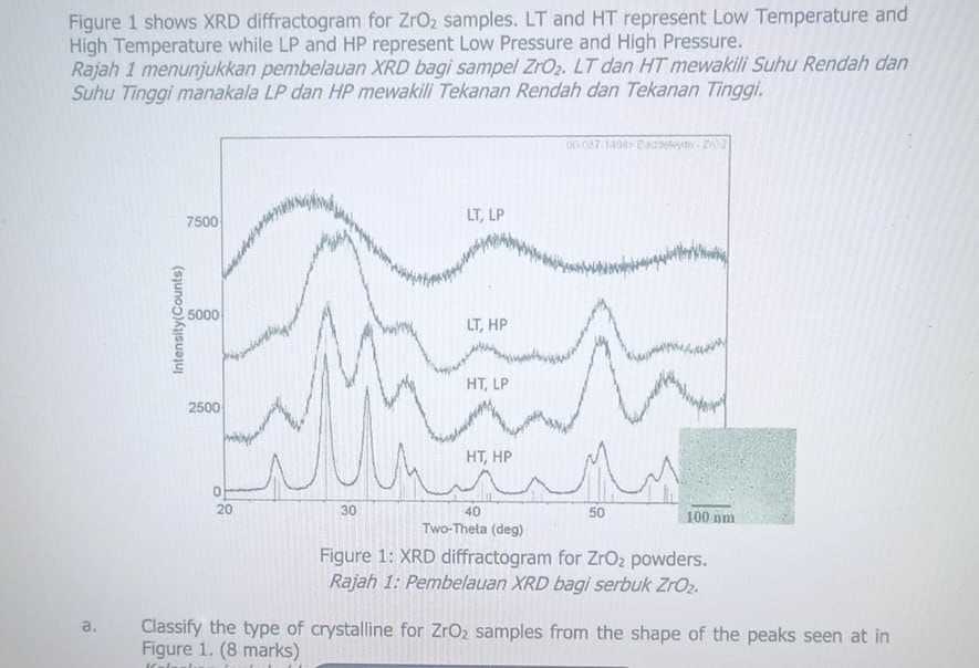 a.
Figure 1 shows XRD diffractogram for ZrO2 samples. LT and HT represent Low Temperature and
High Temperature while LP and HP represent Low Pressure and High Pressure.
Rajah 1 menunjukkan pembelauan XRD bagi sampel ZrO2. LT dan HT mewakili Suhu Rendah dan
Suhu Tinggi manakala LP dan HP mewakili Tekanan Rendah dan Tekanan Tinggi.
Intensity(Counts)
7500
LT, LP
5000
LT, HP
2500
HT, LP
HT, HP
00:027-1494 Baddeleyte Z02
20
30
40
Two-Theta (deg)
50
100 nm
Figure 1: XRD diffractogram for ZrO2 powders.
Rajah 1: Pembelauan XRD bagi serbuk ZrO2.
Classify the type of crystalline for ZrO2 samples from the shape of the peaks seen at in
Figure 1. (8 marks)
Kali