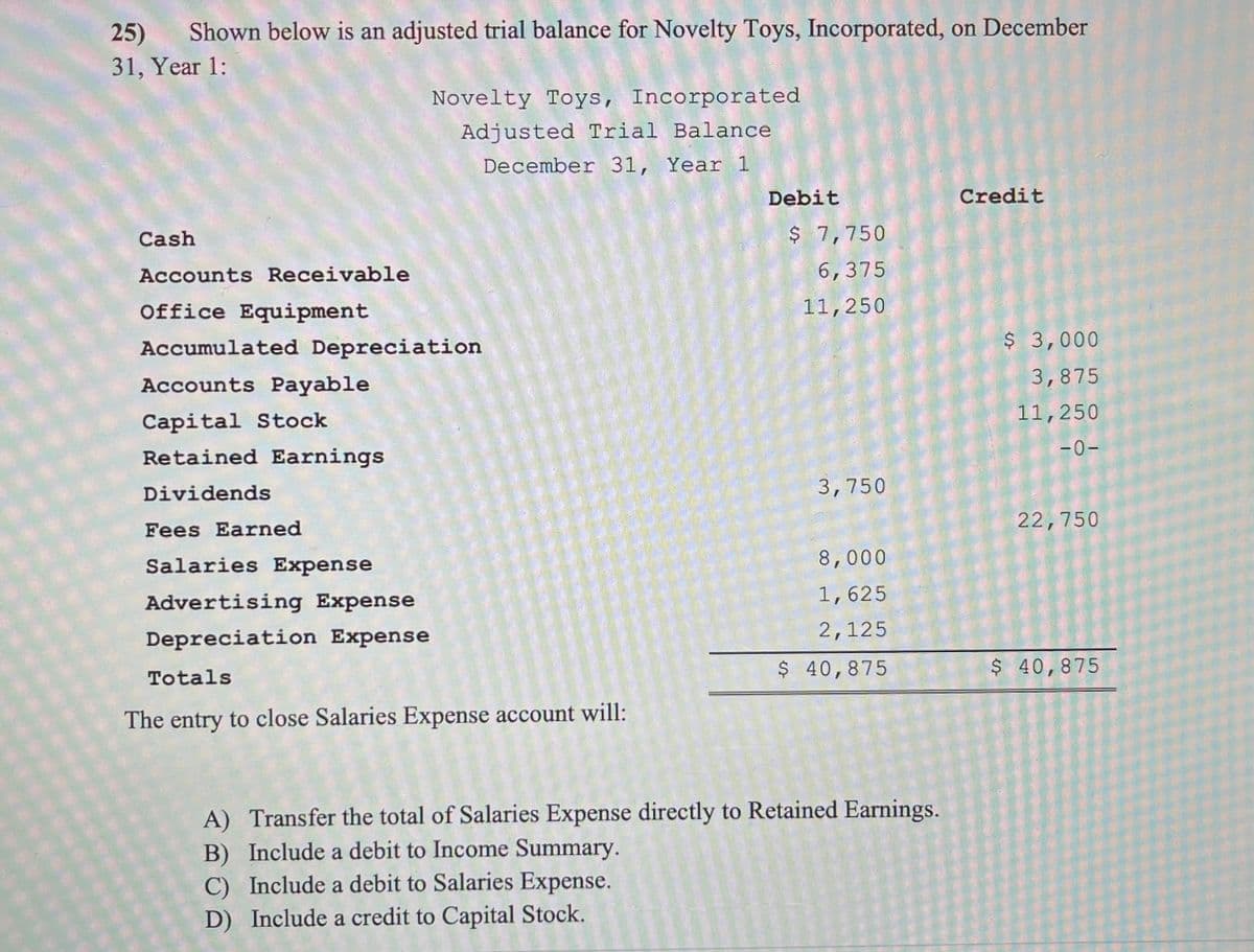 25)
Shown below is an adjusted trial balance for Novelty Toys, Incorporated, on December
31, Year 1:
Novelty Toys, Incorporated
Adjusted Trial Balance
December 31, Year 1
Debit
Credit
Cash
$ 7,750
Accounts Receivable
6,375
Office Equipment
11,250
Accumulated Depreciation
$ 3,000
Accounts Payable
3,875
11,250
Capital Stock
-0-
Retained Earnings
Dividends
3,750
22,750
Fees Earned
Salaries Expense
8,000
Advertising Expense
1,625
2,125
Depreciation Expense
$ 40,875
$ 40,875
Totals
The entry to close Salaries Expense account will:
A) Transfer the total of Salaries Expense directly to Retained Earnings.
B) Include a debit to Income Summary.
C) Include a debit to Salaries Expense.
D) Include a credit to Capital Stock.
