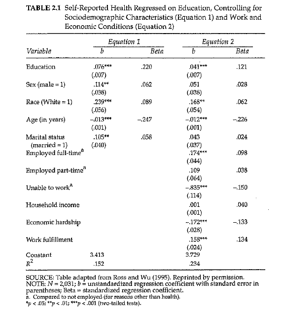 TABLE 2.1 Self-Reported Health Regressed on Education, Controlling for
Sociodemographic Characteristics (Equation 1) and Work and
Economic Conditions (Equation 2)
Equation 1
Variable
Education
Sex (male = 1)
Race (White = 1)
Age (in years)
Marital status
(married = 1)
Employed full-time
Employed part-time"
Unable to work
Household income
Economic hardship
Work fulfillment
Constant
2
R²
þ
.076***
(.007)
.114**
(.038)
.239***
(.056)
-.013***
(.001)
.105**
(.040)
3.413
.152
Beta
.220
.062
.089
-247
058
b
Equation 2
041*****
(,007)
.051
(.038)
.168**
(.054)
-.012***
(.001)
.043
(.037)
.174***
(044)
.109
(.064)
-.835***
(.114)
.001
(.001)
-.172***
(.028)
.158***
(.024)
3.729
.234
Beta
.121
.028
.062
-226
.024
.098
.038
-150
.040
-.133
.134
SOURCE: Table adapted from Ross and Wu (1995). Reprinted by permission.
NOTE: N = 2,031; b =unstandardized regression coefficient with standard error in
parentheses; Beta standardized regression coefficient.
à. Compared to not employed (for reasons other than health),
*p < .05; **p < .01; ***p < .001 (two-tailed tests).