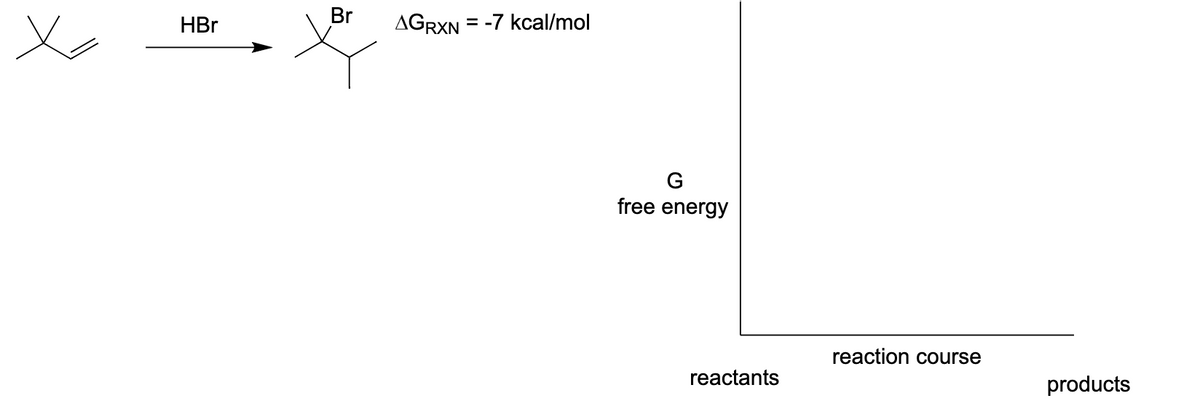 HBr
Br
AGRXN = -7 kcal/mol
G
free energy
reactants
reaction course
products