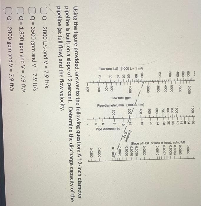 www
Flow rate, L/S (1000 L=1 m²)
600
500
400
300
200
100
80
60
50
30
m
M
10,000
7000
5000
4000
LL
3000
2000
-
1000
500
400
20--300
-200
1500
Q = 2800 L/s and V = 7.9 ft/s
Q=3500 gpm and V = 7.9 ft/s
| Q = 1,800 gpm and V = 7.9 ft/s
Q = 2800 gpm and V = 7.9 ft/s
1000
900
800
700
600
500
Flow rate, gpm
Pipe diameter, mm (1000/-1 m)
400
60
1-54
48
44
40
200
LU
11
36
32
28
24
20
16
12
10
8
5
Example
2.12
Pipe diameter, in
0.0002
Slope of HGL or loss of head, m/m; ft/t
0.0003
0.0004
0.0005
0.0007
0.0010
0.0020
0.0030
0.0040
0.0050
TTTTTT
0.0070
0.0100
0.0200
0.0300
Using the figure provided, answer to the following question: A 12-inch diameter
pipeline is built on a slope of 2 percent. Determine the discharge capacity of the
pipeline (at full flow) and the flow velocity.