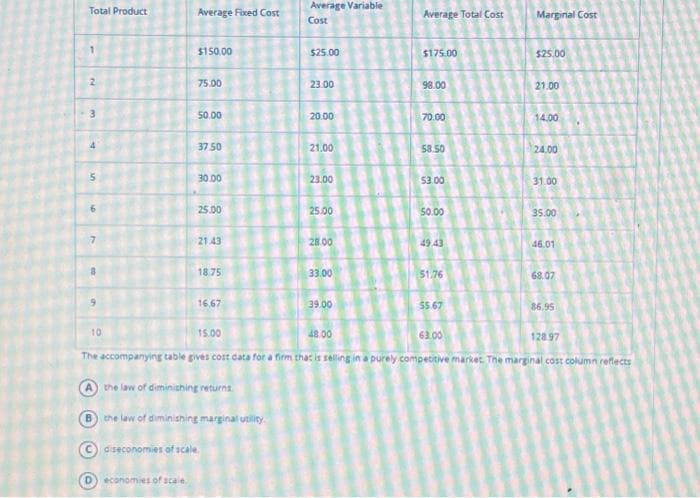 Total Product
2
3
4
5
10
Average Fixed Cost
$150.00
75.00
economies of scale
50.00
37.50
30.00
25.00
21.43
18.75
16.67
15.00
the law of diminishing marginal utility
diseconomies of scale.
Average Variable
Cost
$25.00
23.00
20.00
21.00
23.00
25.00
28.00
33.00
39.00
Average Total Cost
$175.00
98.00
70.00
58.50
53.00
50.00
49.43
51.76
55.67
Marginal Cost
$25.00
21.00
14.00
24.00
31.00
48.00
63.00
The accompanying table gives cost data for a firm that is selling in a purely competitive market. The marginal cost column reflects
A the law of diminishing returns.
35.00
46.01
68.07
86.95
128.97